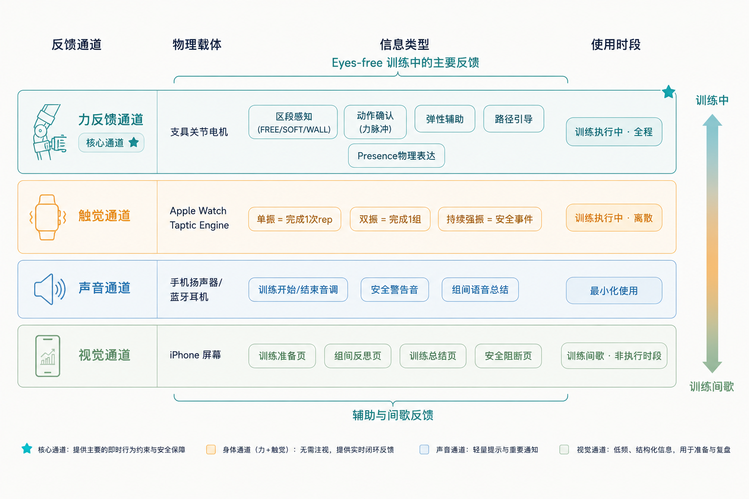 四通道反馈架构图